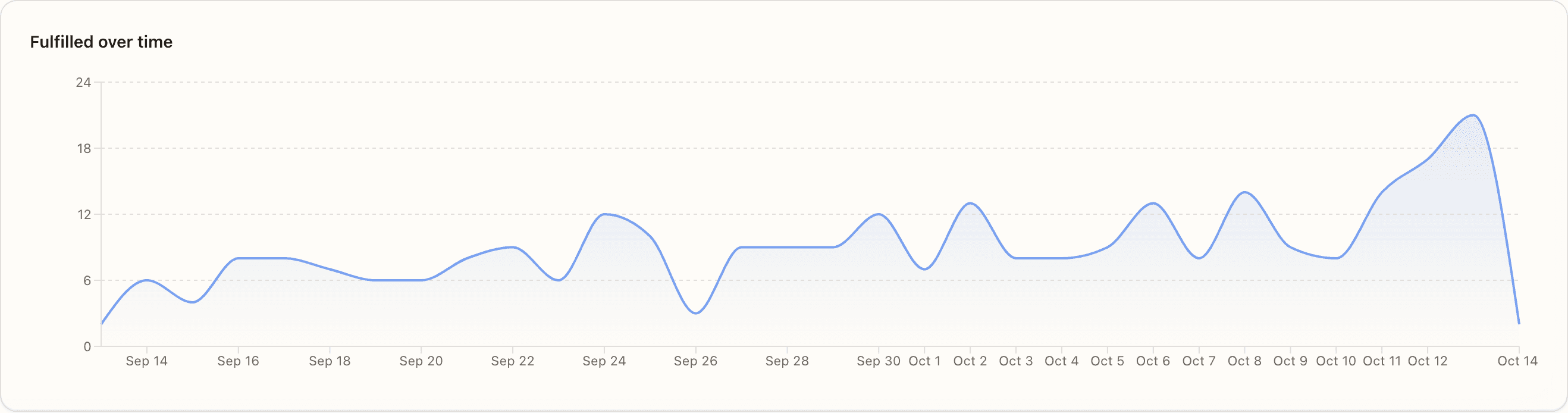 30-day shipped trend chart