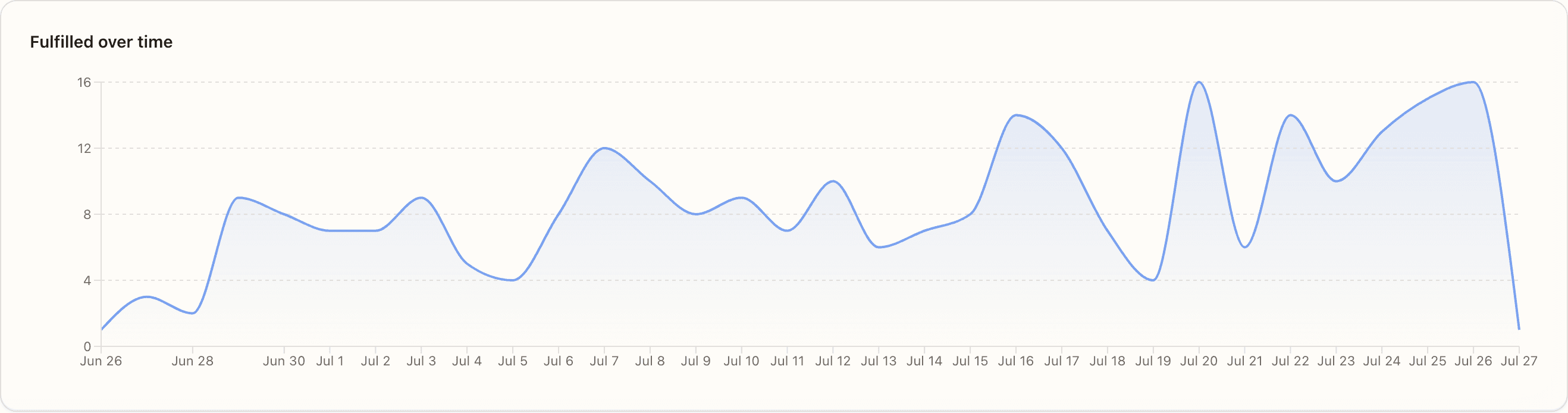 30-day shipped trend chart