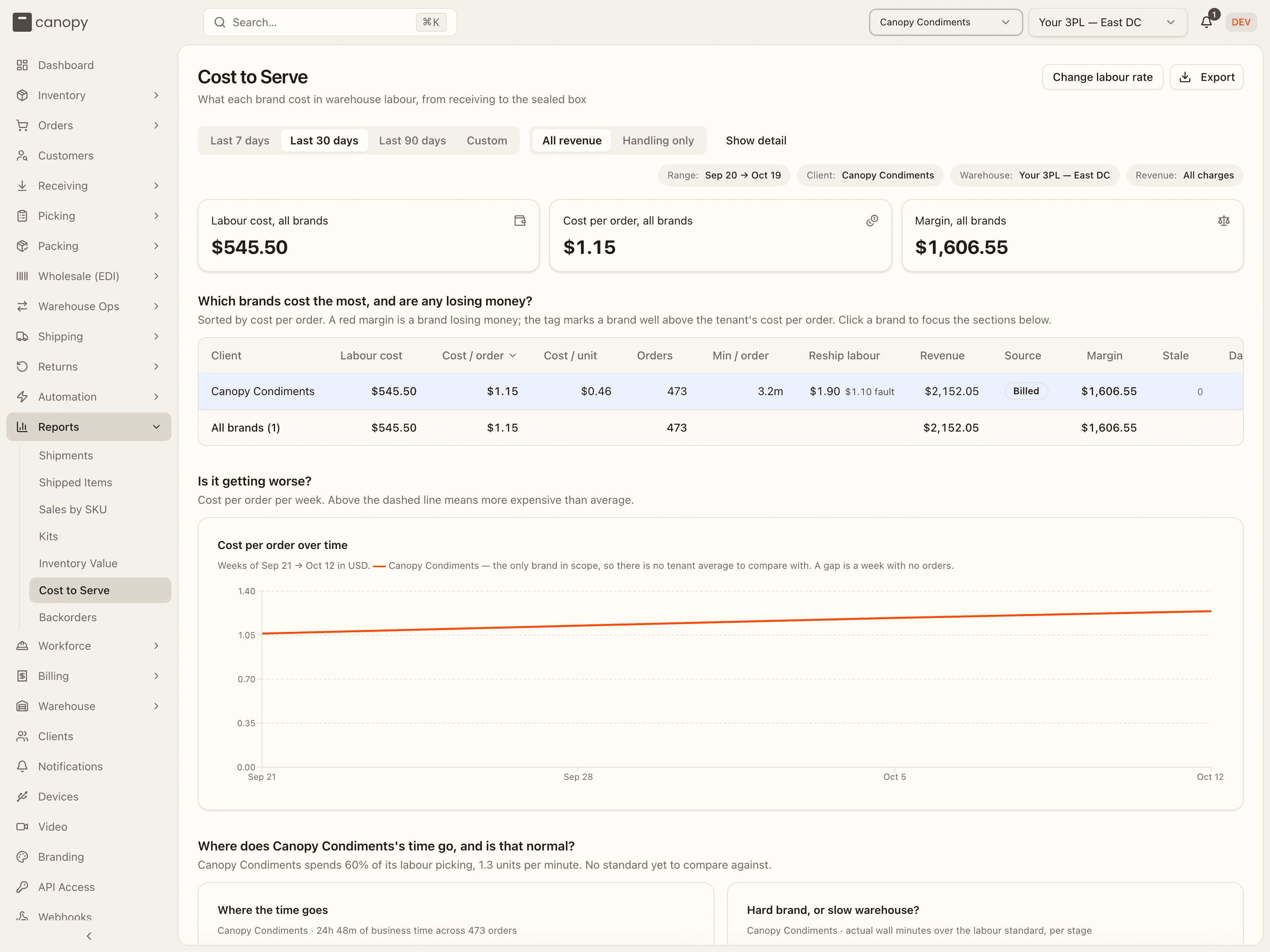 Cost to Serve for Canopy Condiments over the last 30 days: the three tiles, the brand table and the weekly cost per order trend